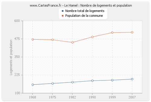 Le Hamel : Nombre de logements et population
